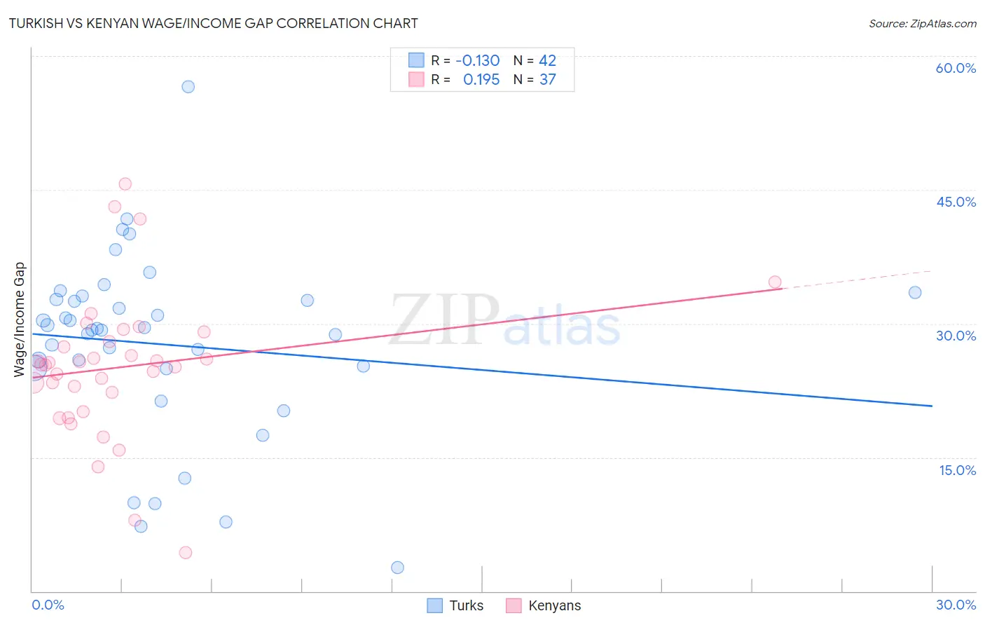 Turkish vs Kenyan Wage/Income Gap