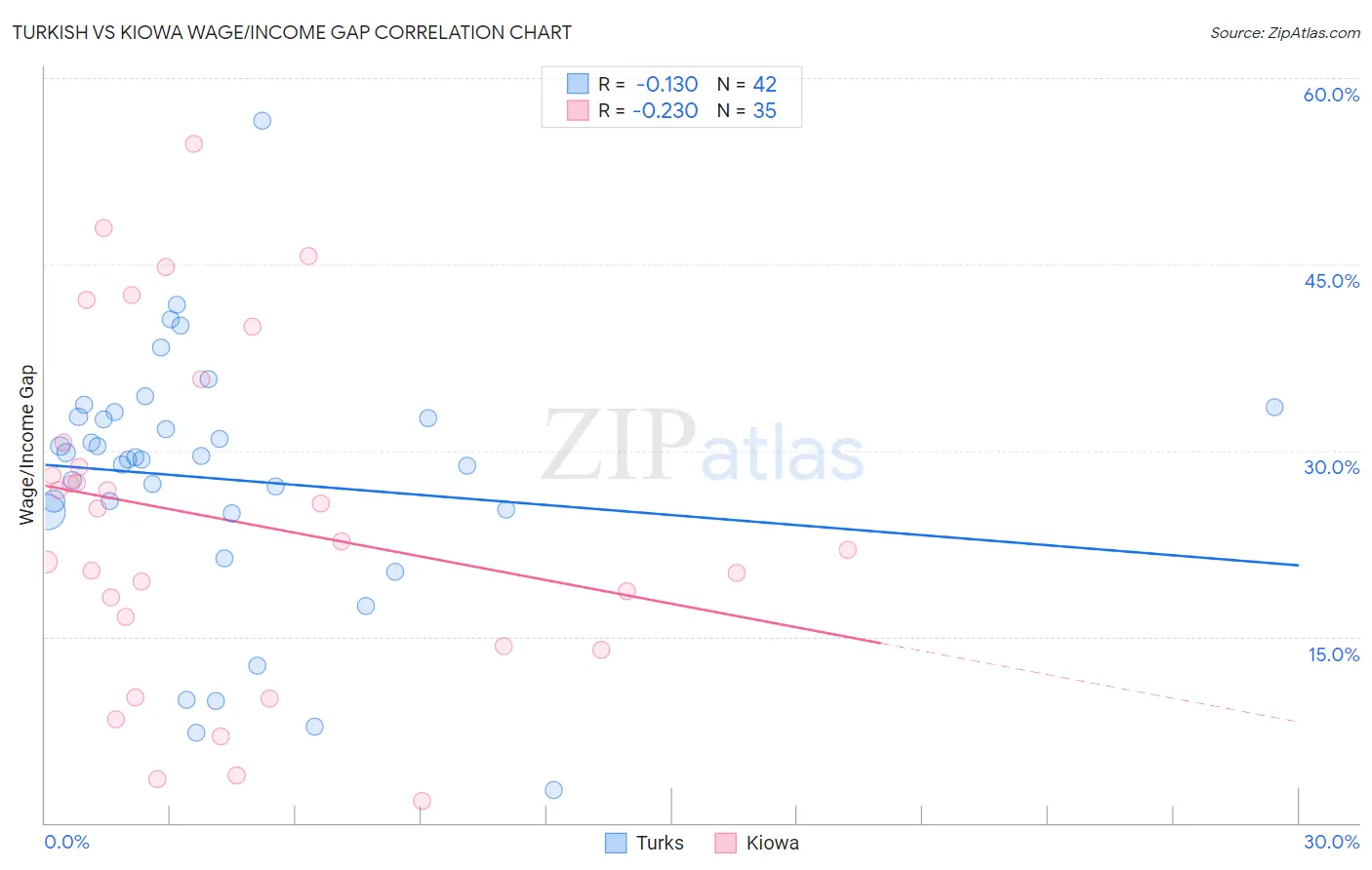 Turkish vs Kiowa Wage/Income Gap