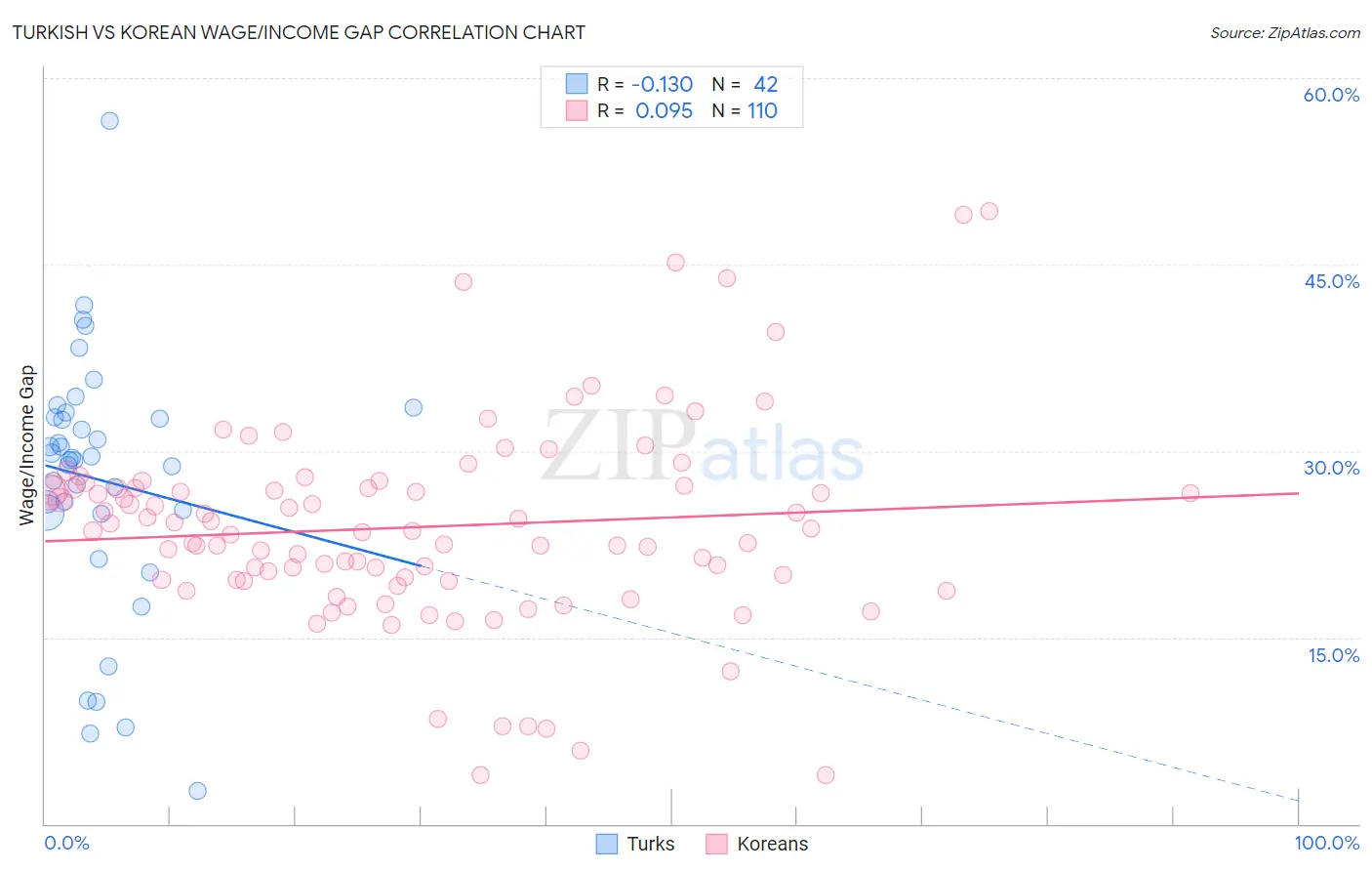 Turkish vs Korean Wage/Income Gap