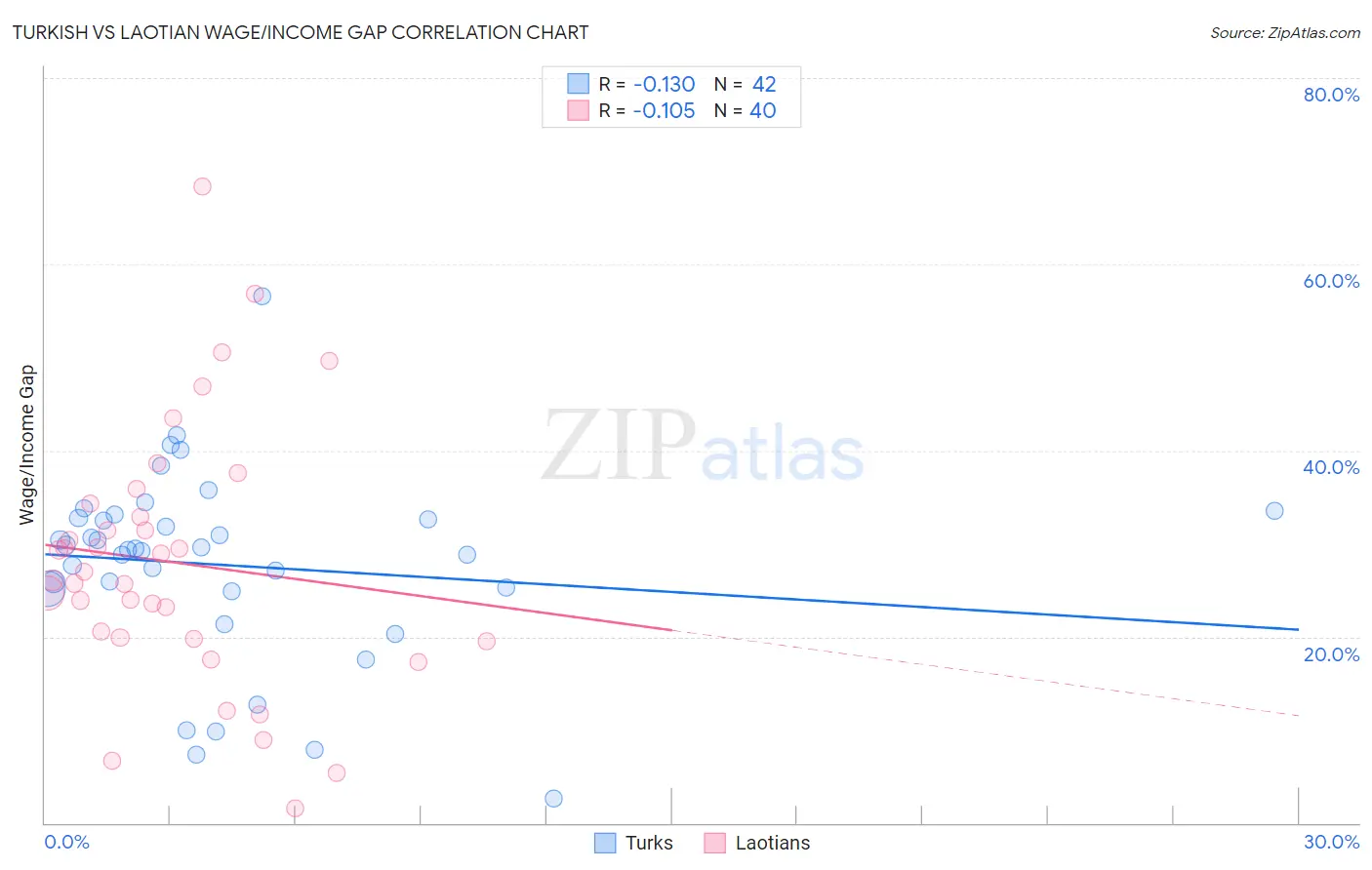 Turkish vs Laotian Wage/Income Gap