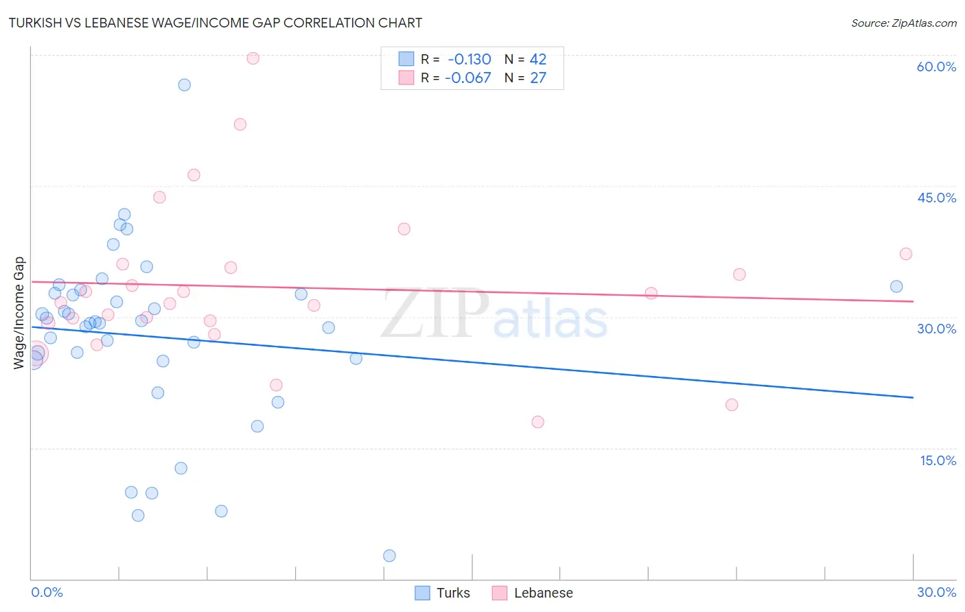 Turkish vs Lebanese Wage/Income Gap