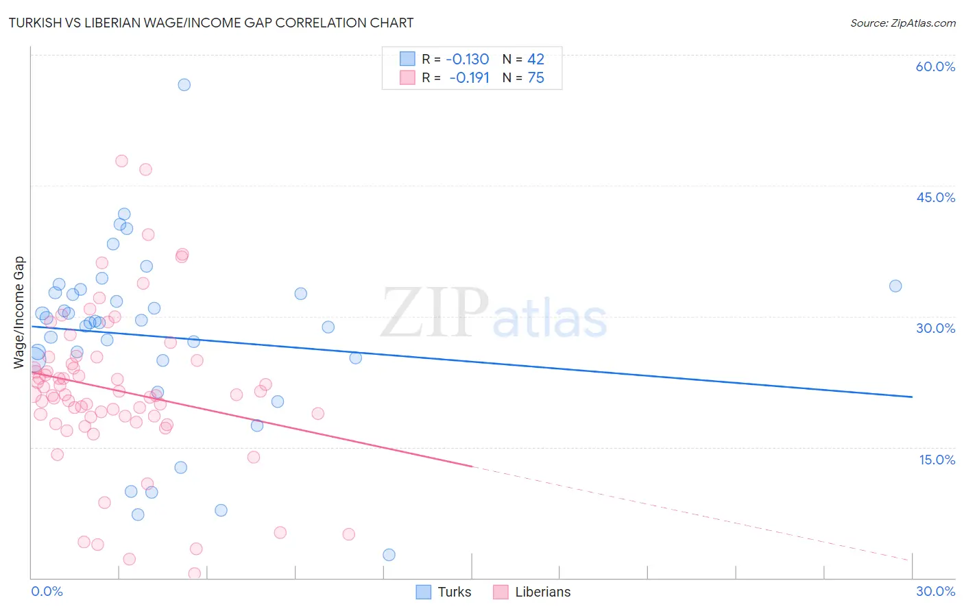 Turkish vs Liberian Wage/Income Gap