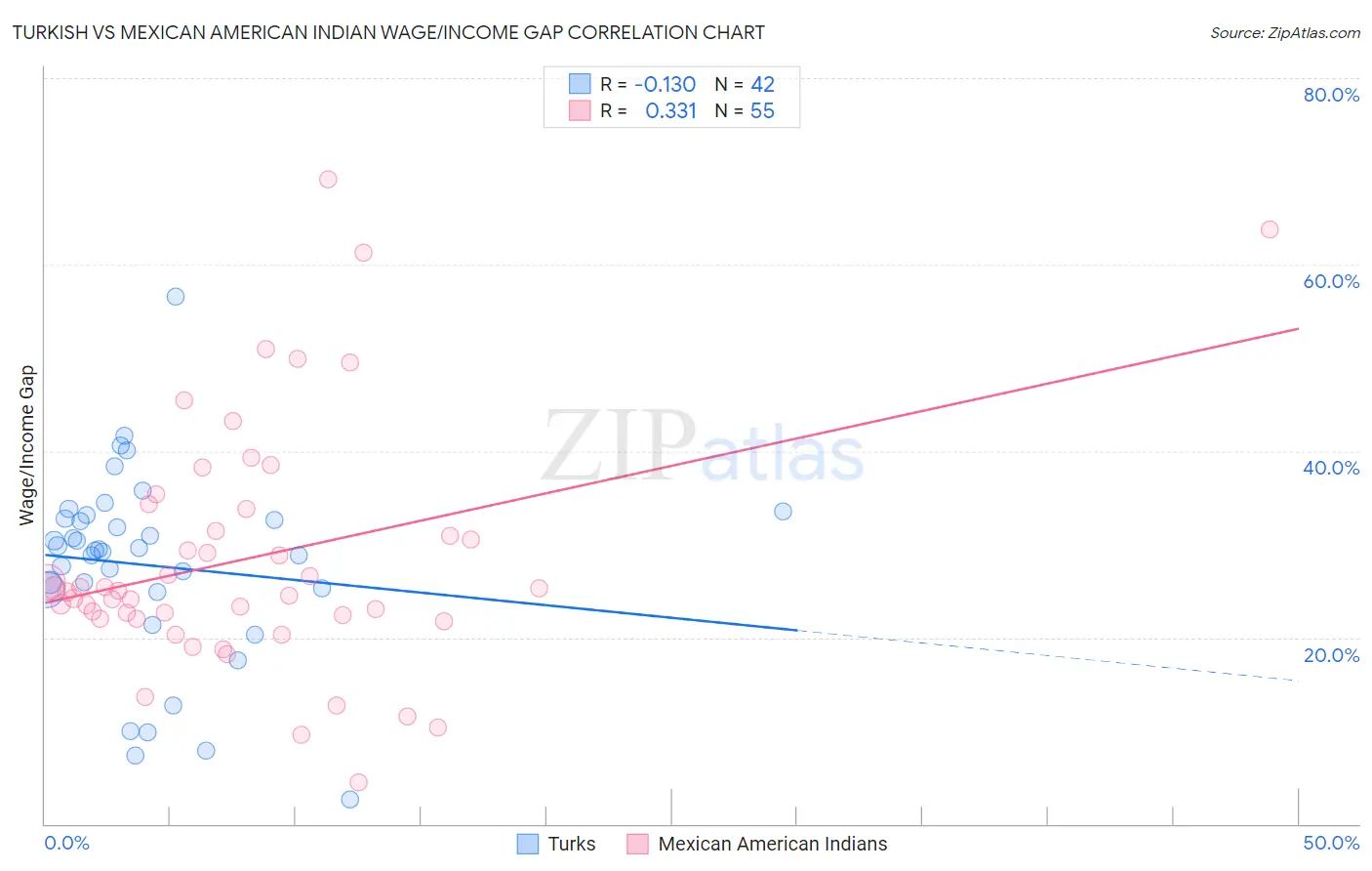 Turkish vs Mexican American Indian Wage/Income Gap