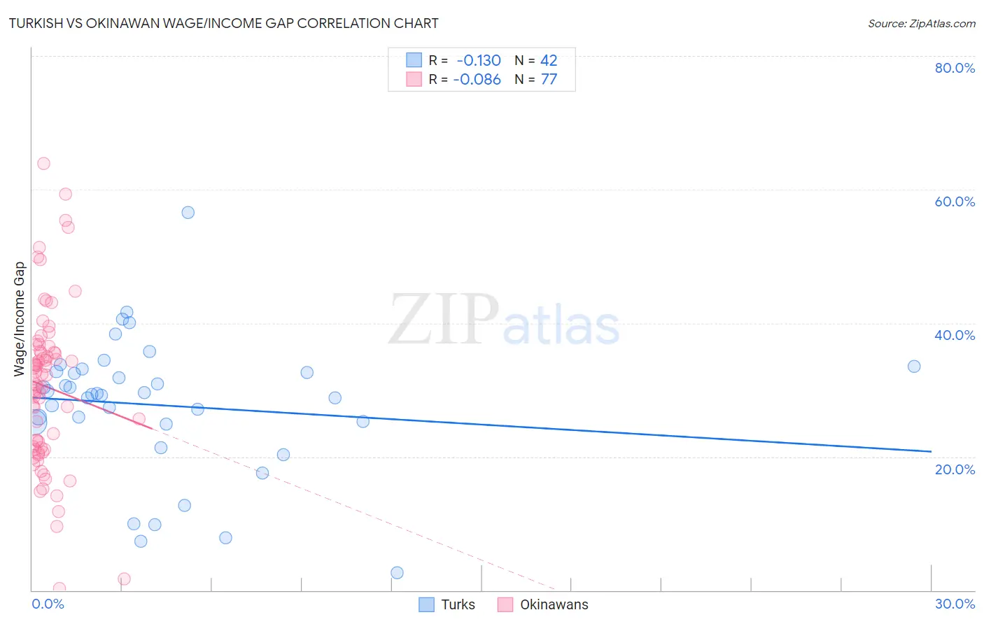 Turkish vs Okinawan Wage/Income Gap