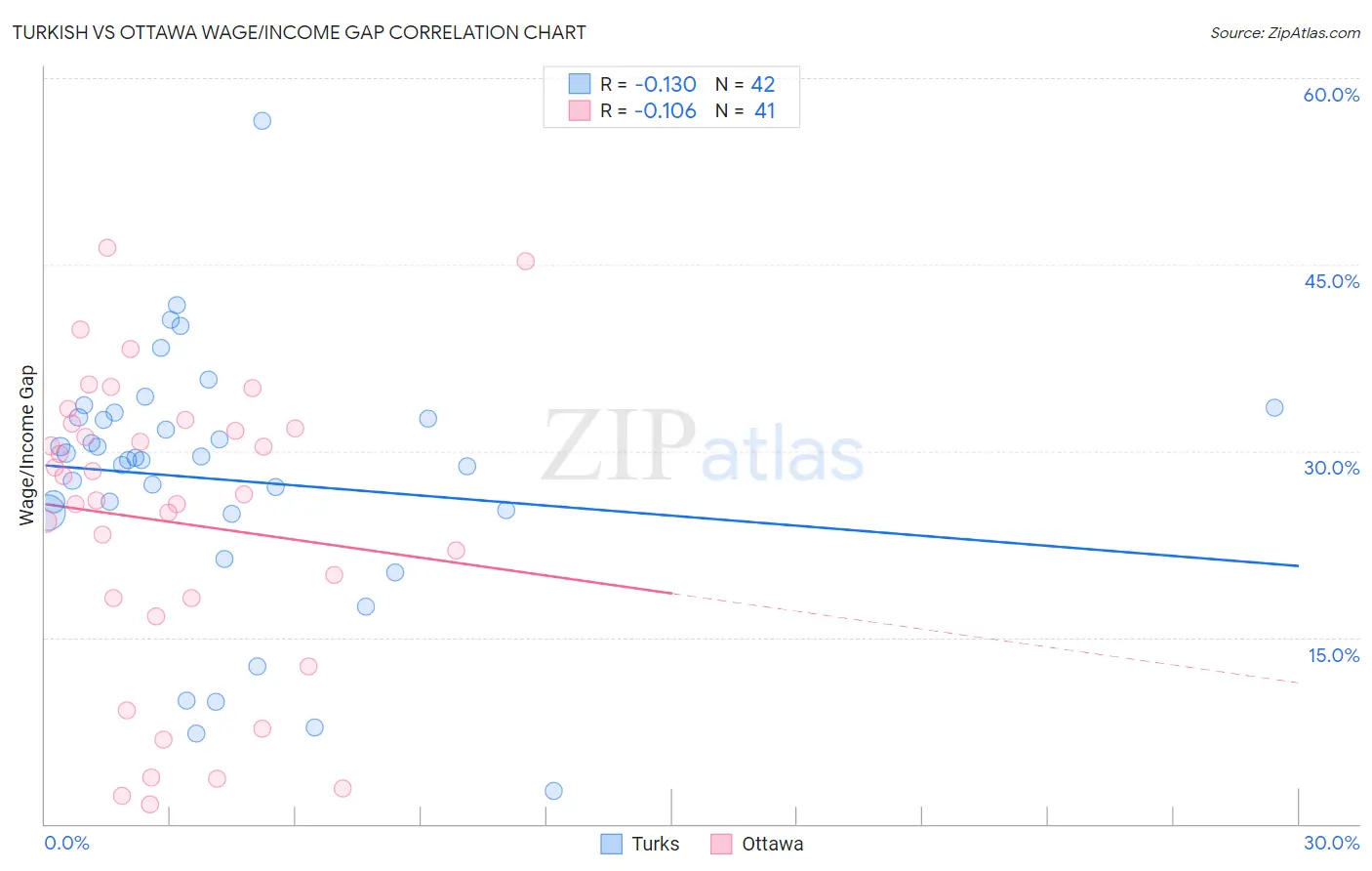 Turkish vs Ottawa Wage/Income Gap