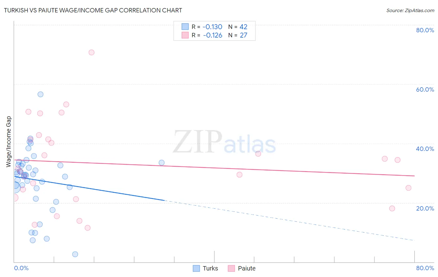 Turkish vs Paiute Wage/Income Gap