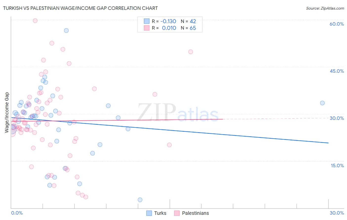 Turkish vs Palestinian Wage/Income Gap