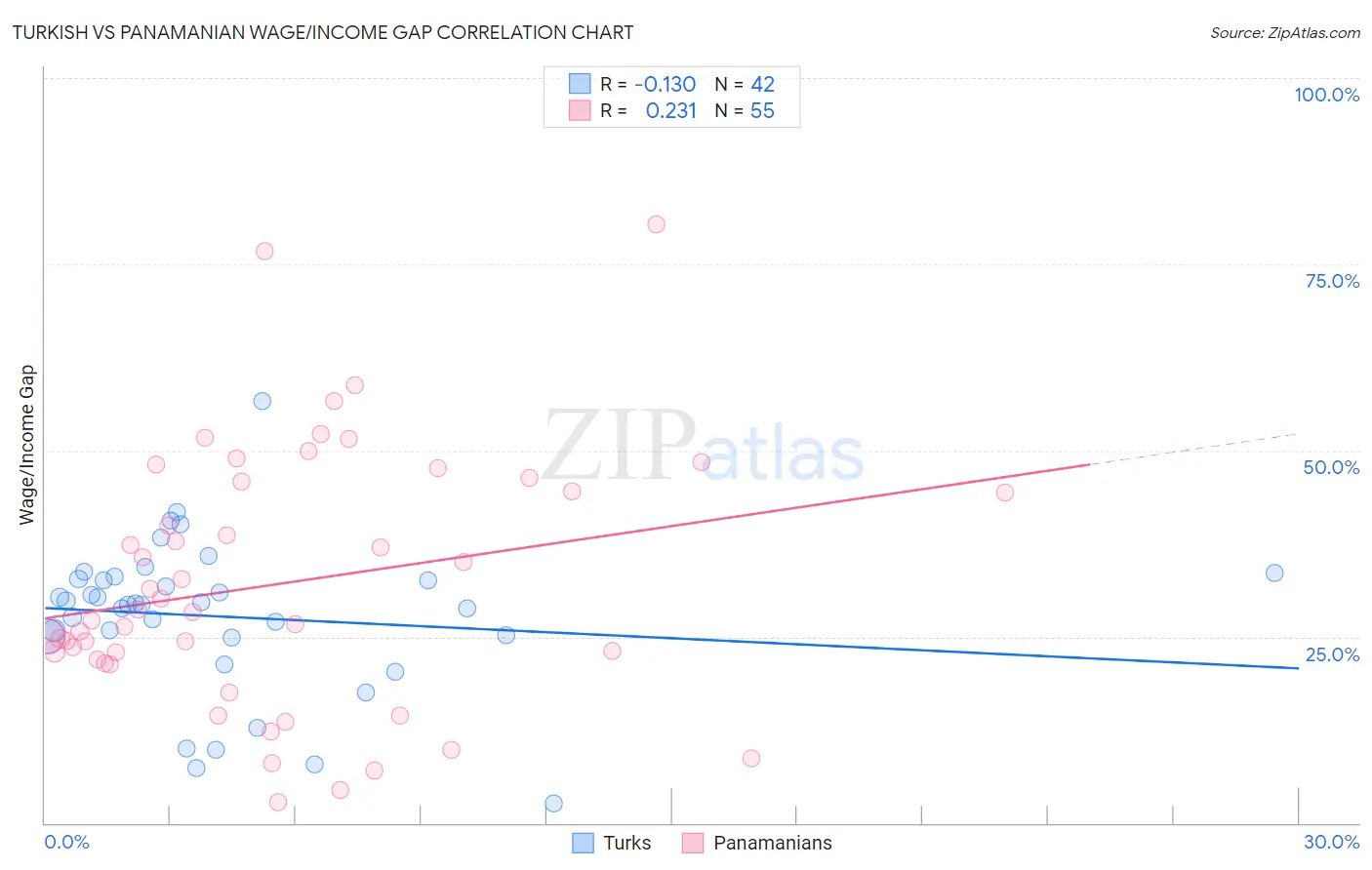 Turkish vs Panamanian Wage/Income Gap