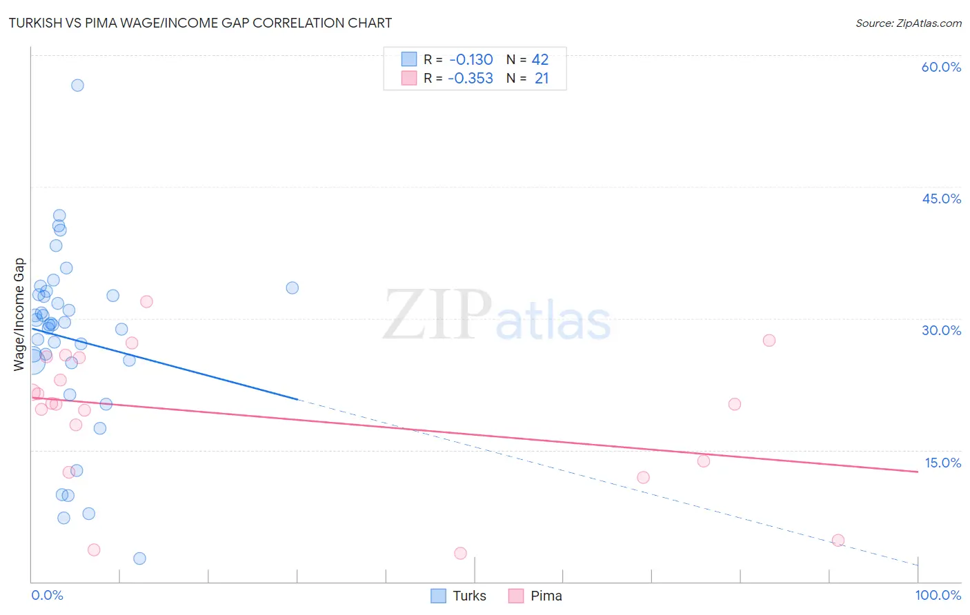 Turkish vs Pima Wage/Income Gap