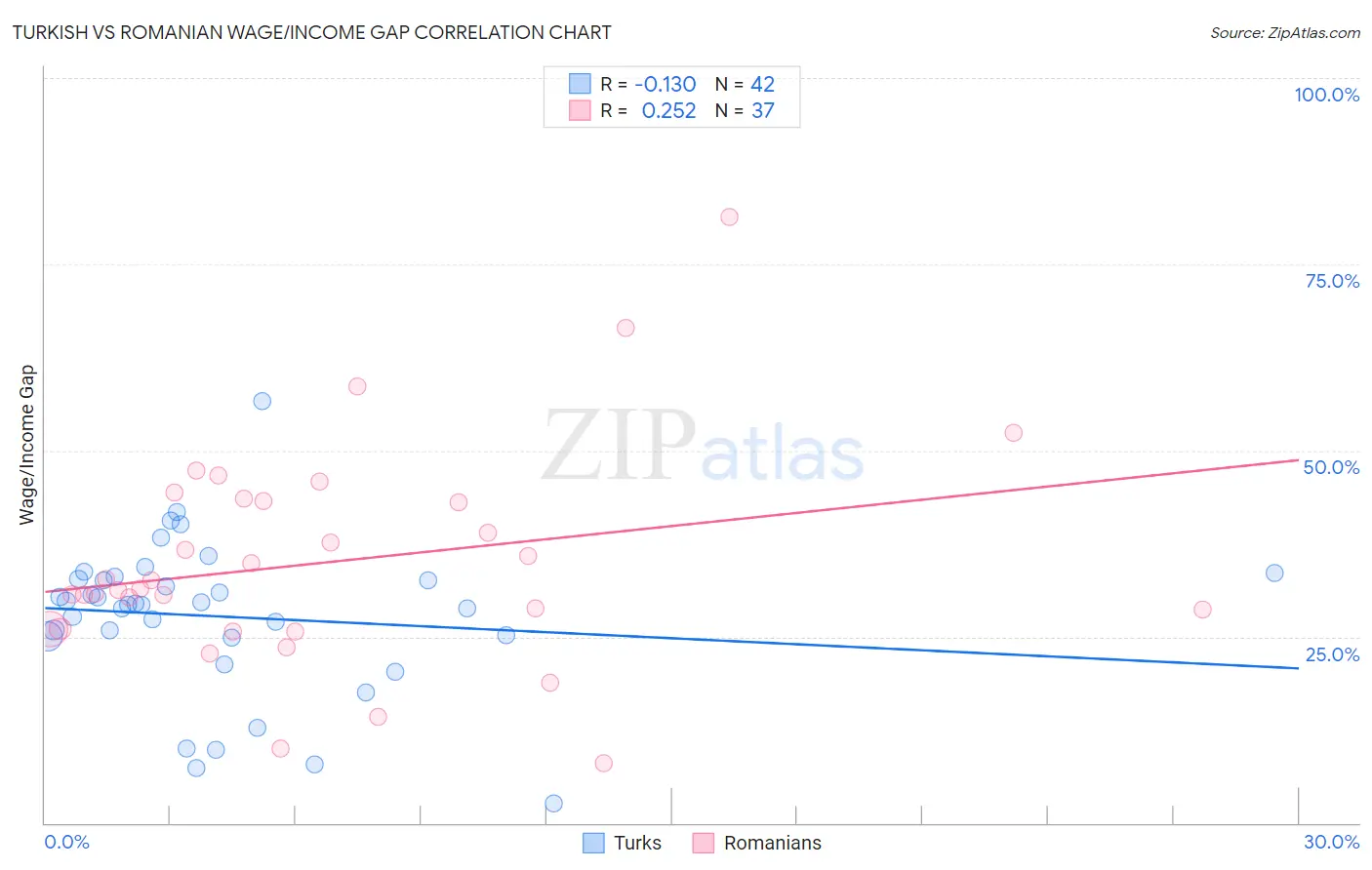 Turkish vs Romanian Wage/Income Gap