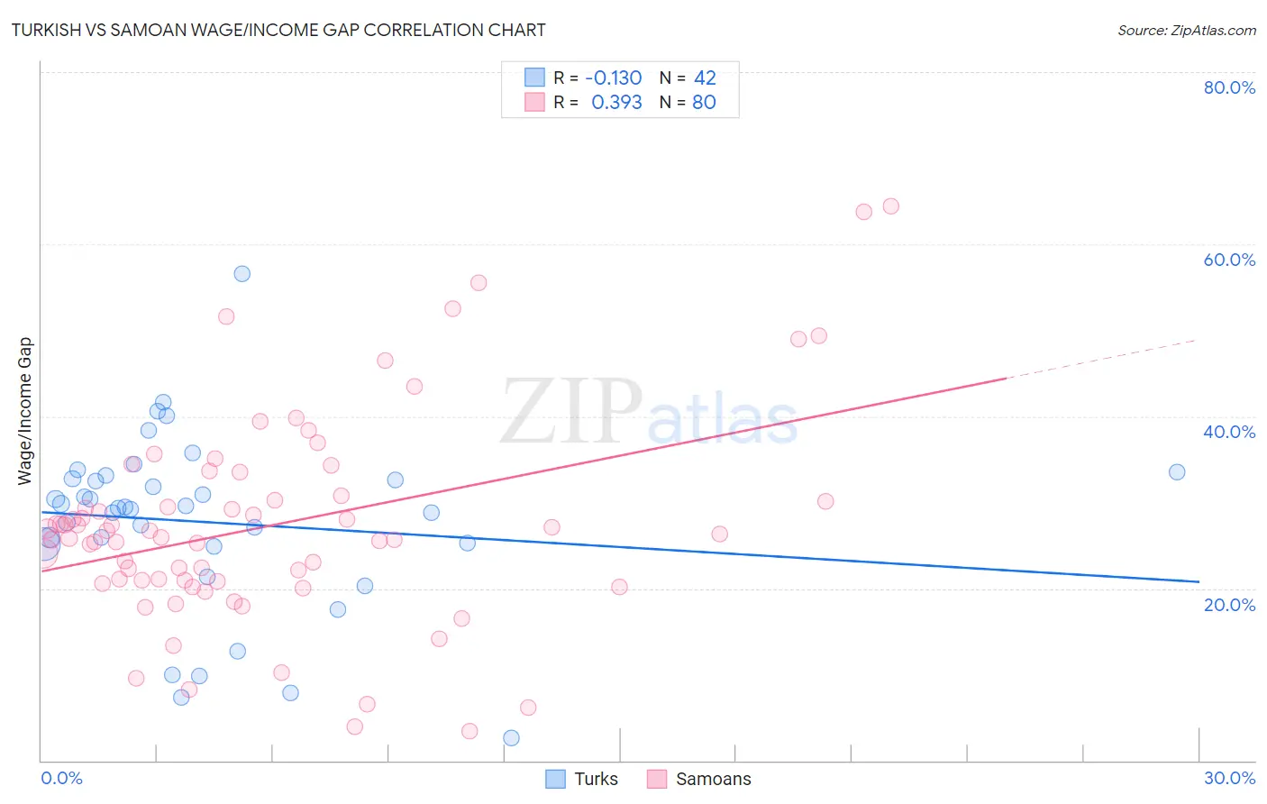 Turkish vs Samoan Wage/Income Gap