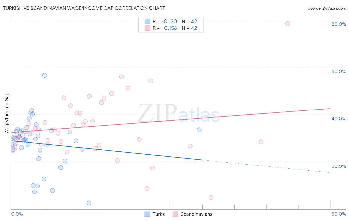 Turkish vs Scandinavian Wage/Income Gap