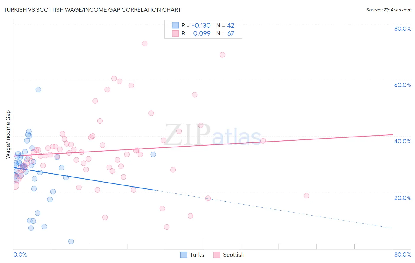 Turkish vs Scottish Wage/Income Gap