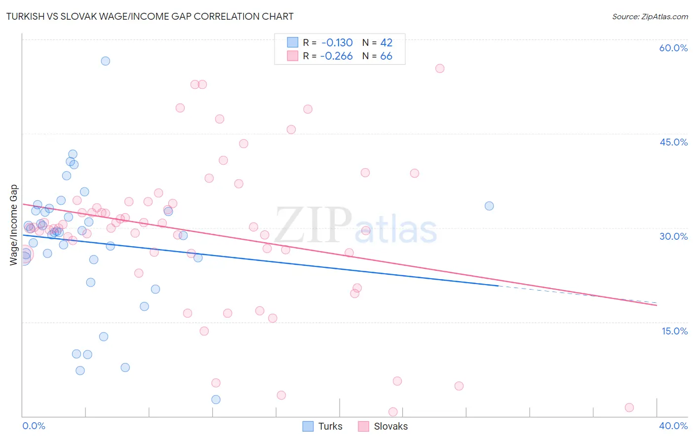 Turkish vs Slovak Wage/Income Gap