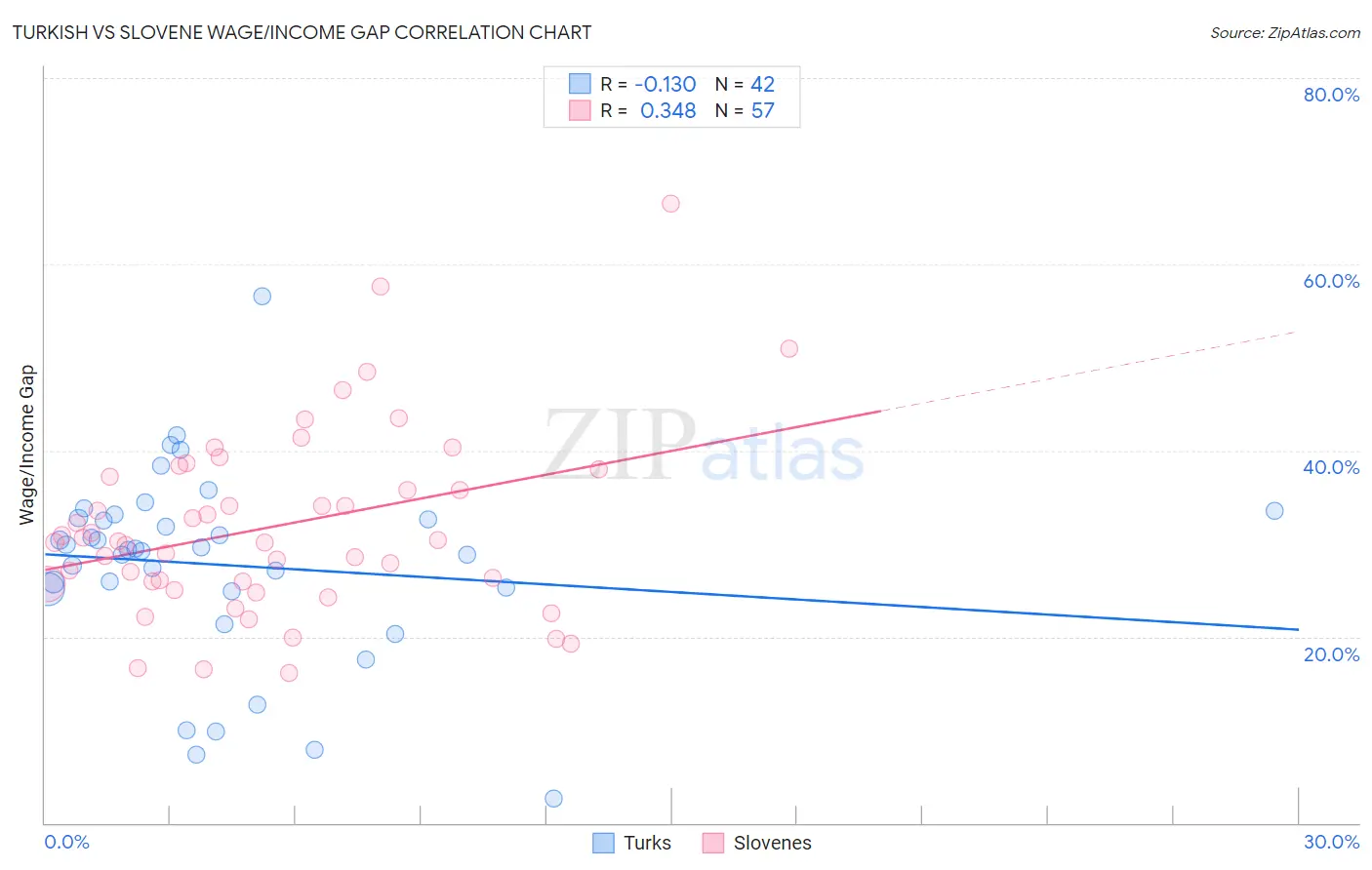 Turkish vs Slovene Wage/Income Gap