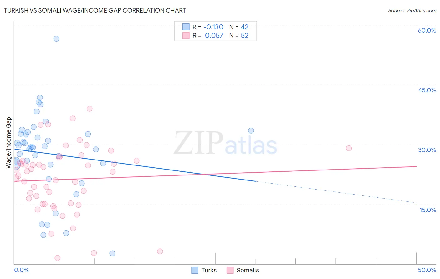 Turkish vs Somali Wage/Income Gap