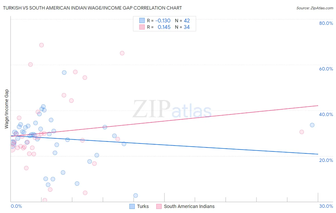 Turkish vs South American Indian Wage/Income Gap