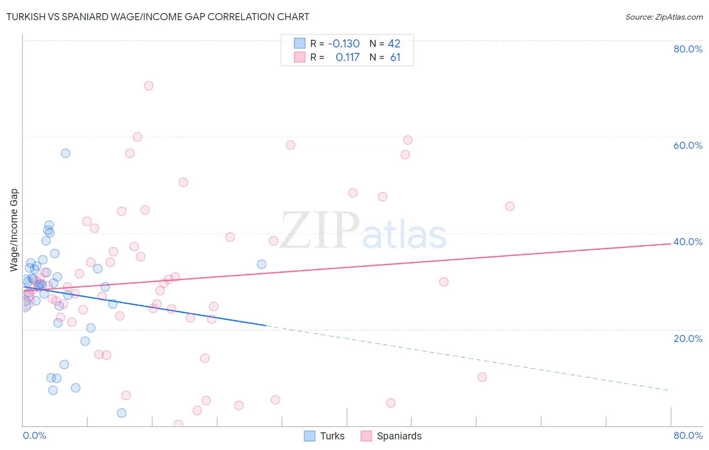 Turkish vs Spaniard Wage/Income Gap