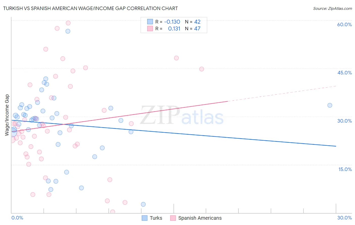 Turkish vs Spanish American Wage/Income Gap