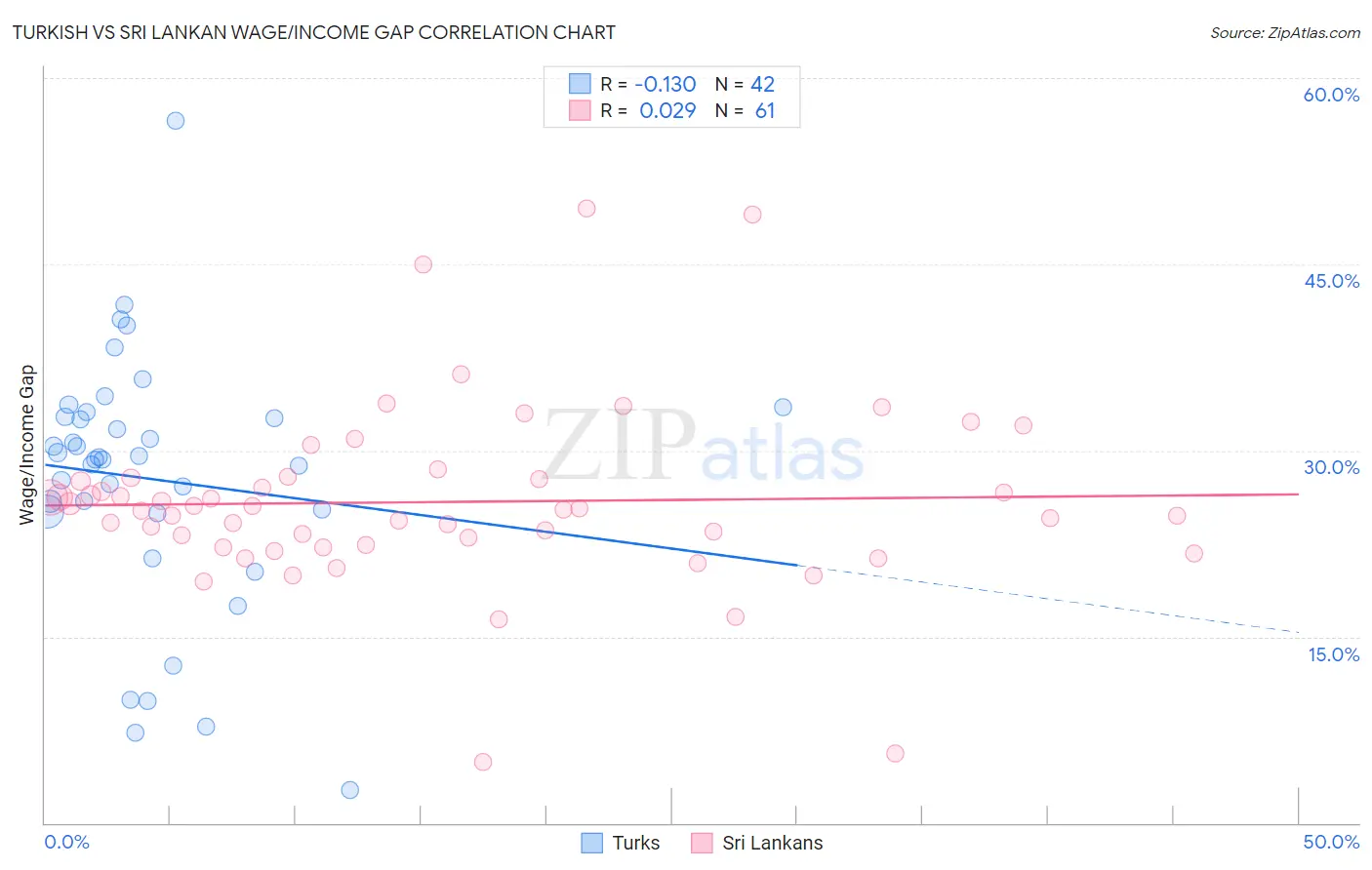 Turkish vs Sri Lankan Wage/Income Gap