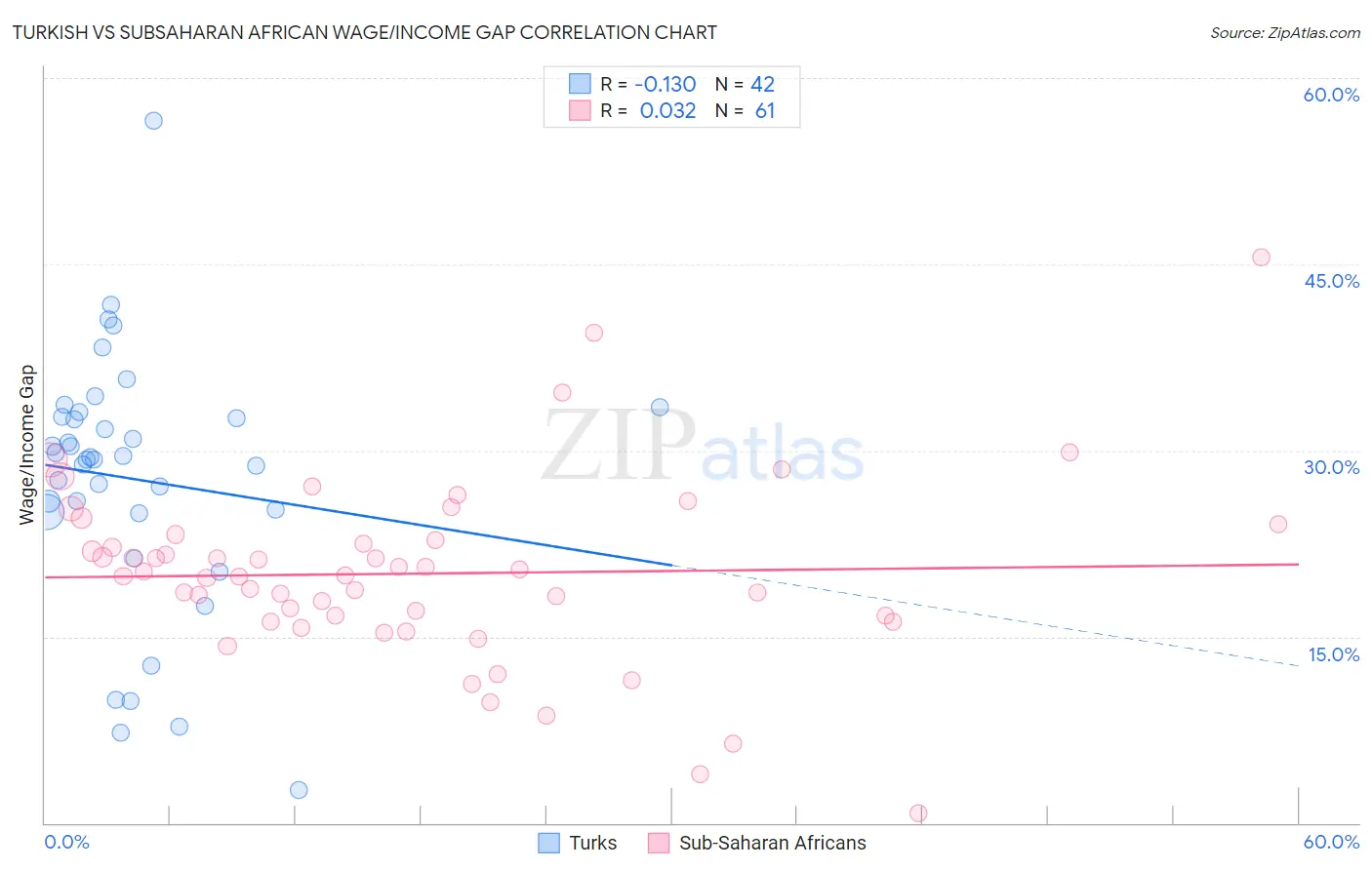 Turkish vs Subsaharan African Wage/Income Gap