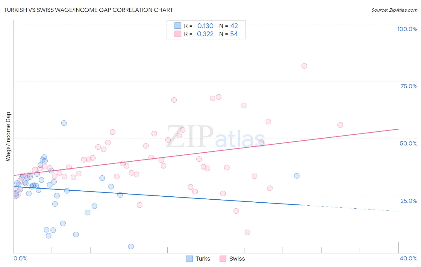 Turkish vs Swiss Wage/Income Gap