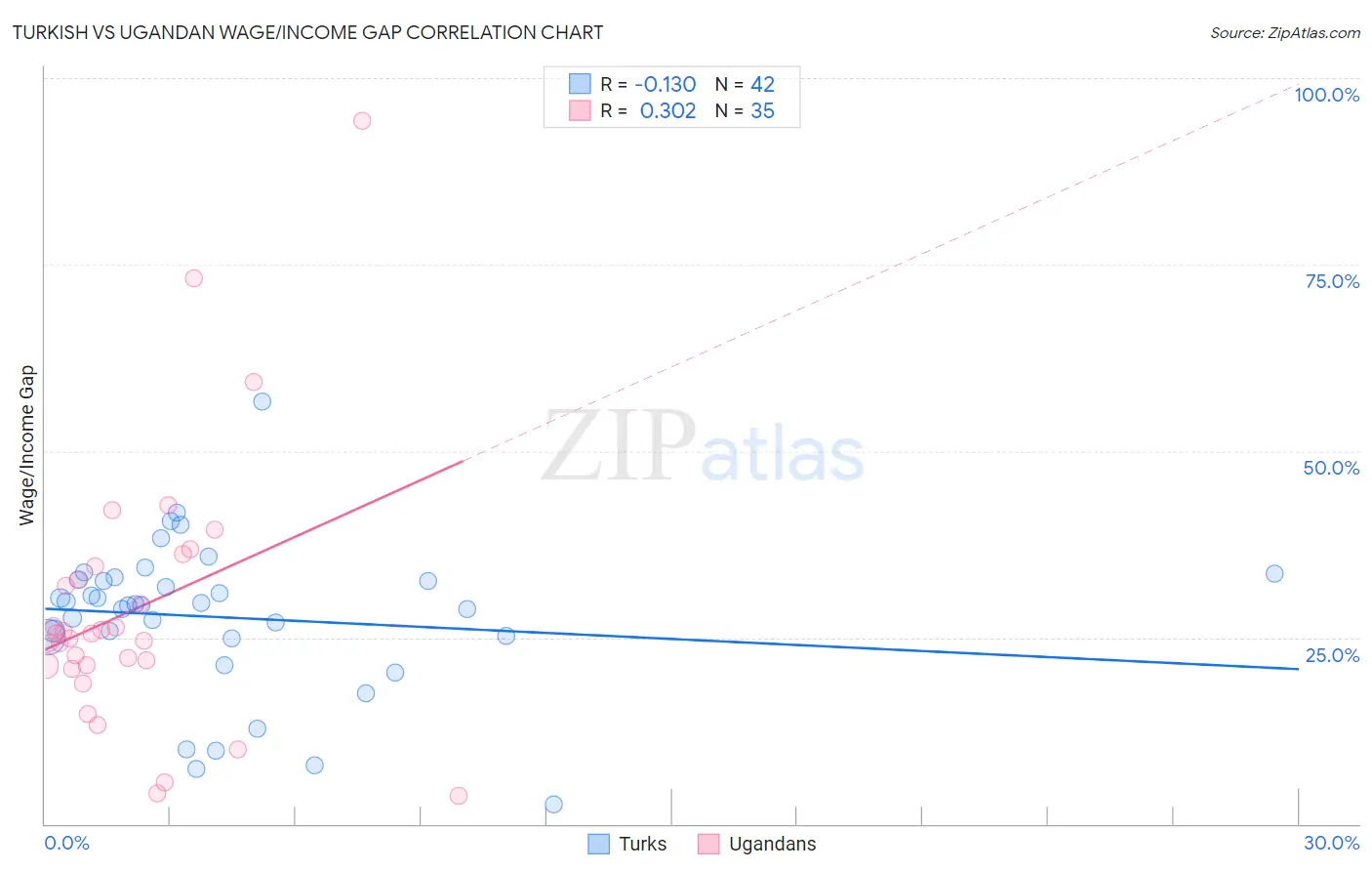 Turkish vs Ugandan Wage/Income Gap