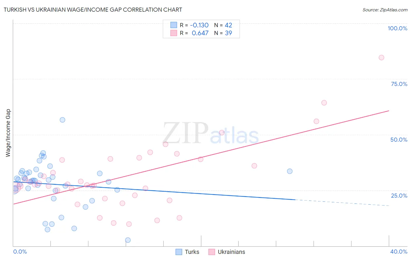 Turkish vs Ukrainian Wage/Income Gap