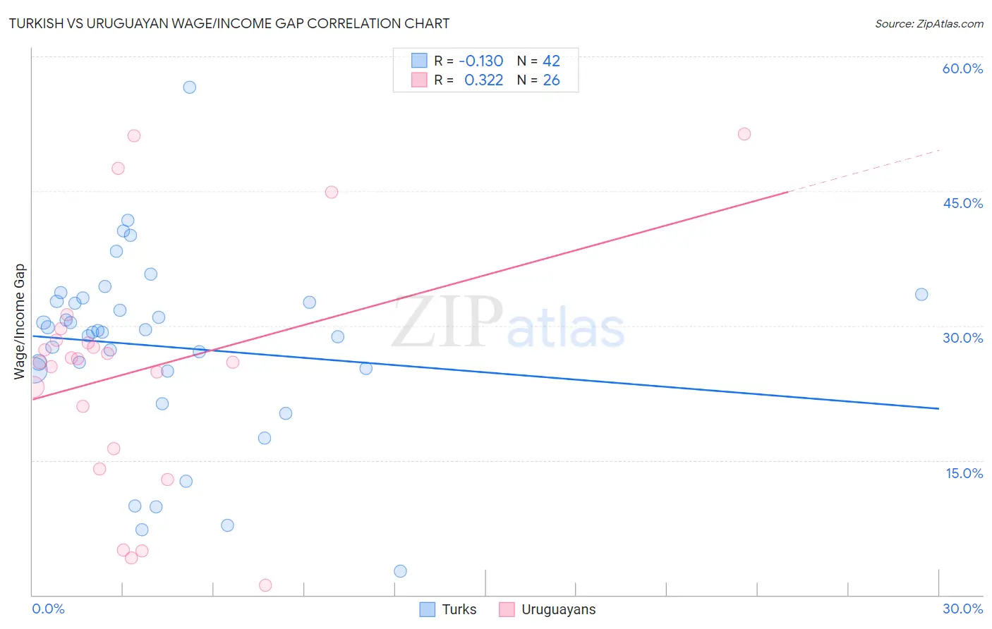 Turkish vs Uruguayan Wage/Income Gap