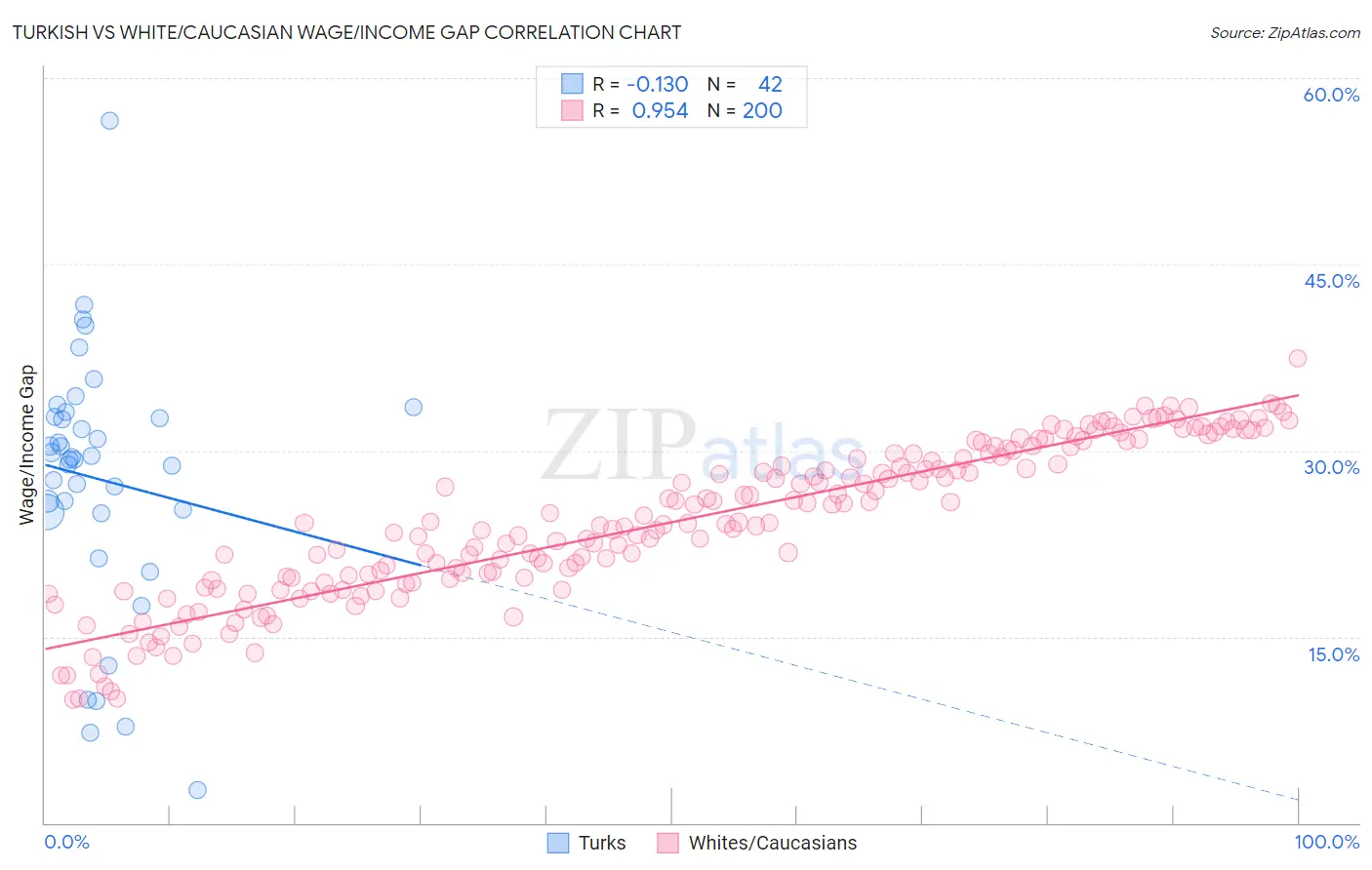 Turkish vs White/Caucasian Wage/Income Gap