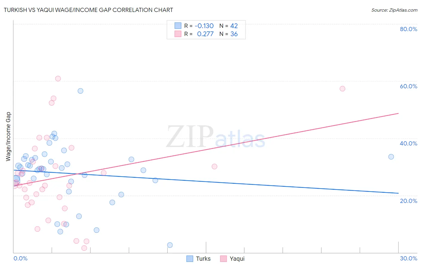 Turkish vs Yaqui Wage/Income Gap