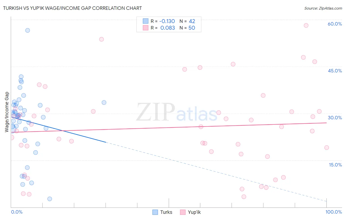 Turkish vs Yup'ik Wage/Income Gap