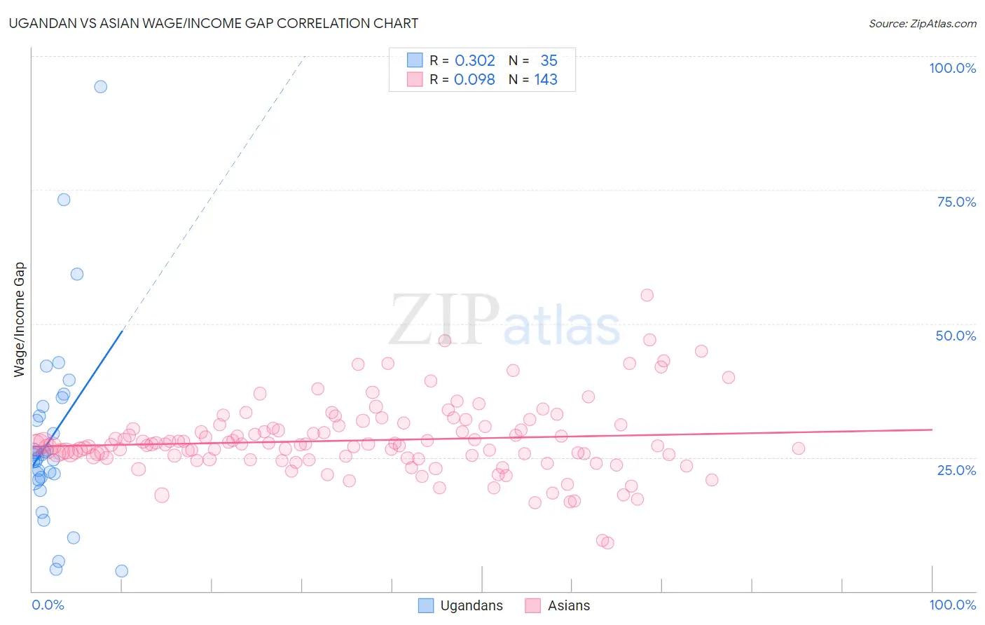 Ugandan vs Asian Wage/Income Gap