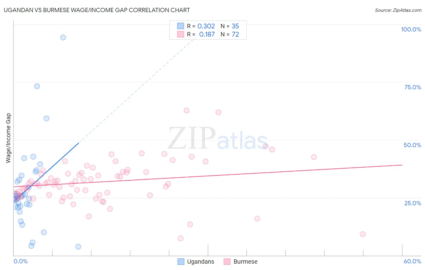 Ugandan vs Burmese Wage/Income Gap