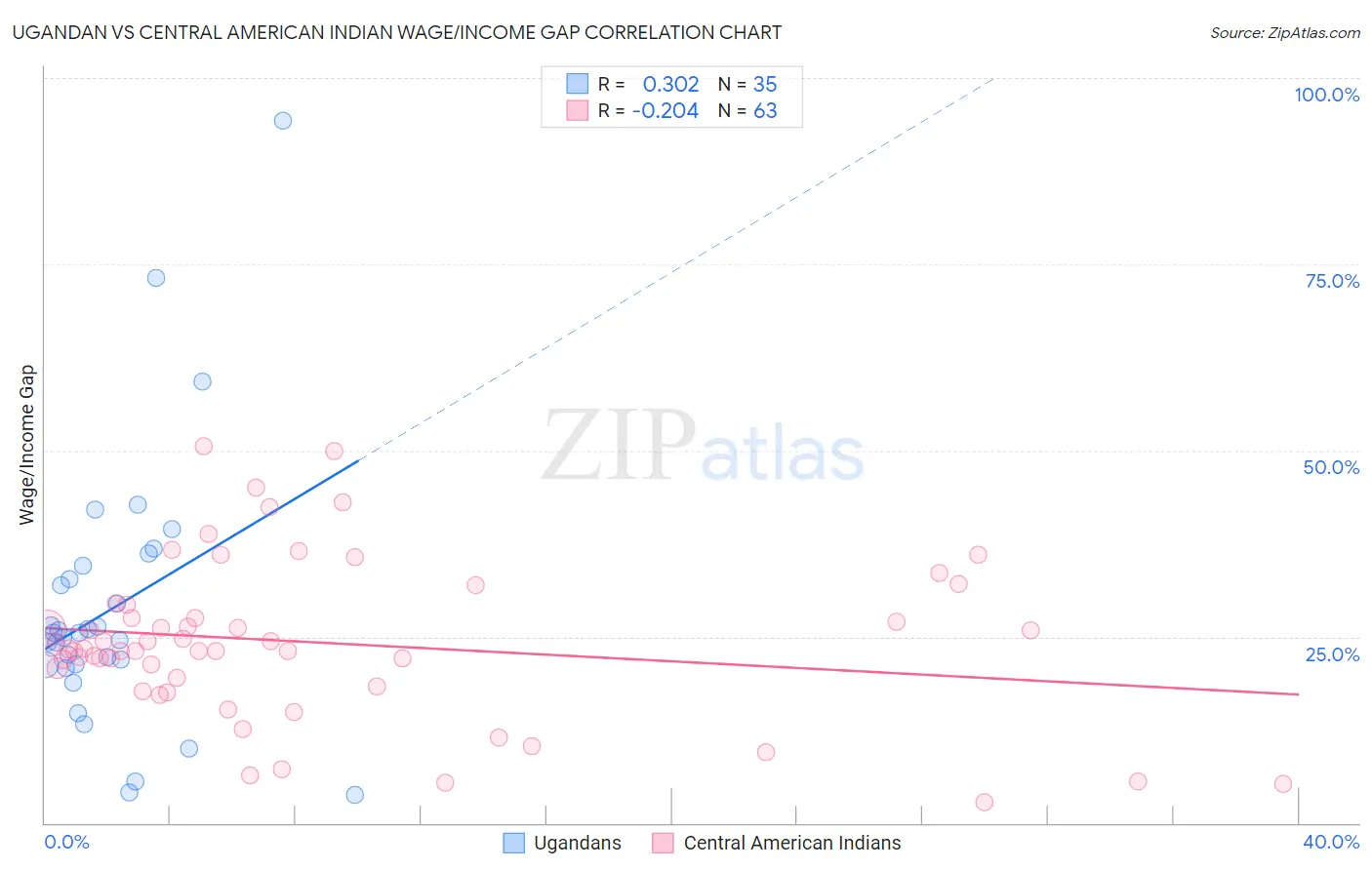 Ugandan vs Central American Indian Wage/Income Gap