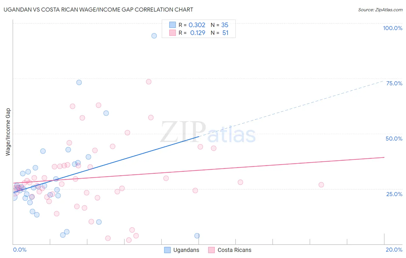 Ugandan vs Costa Rican Wage/Income Gap