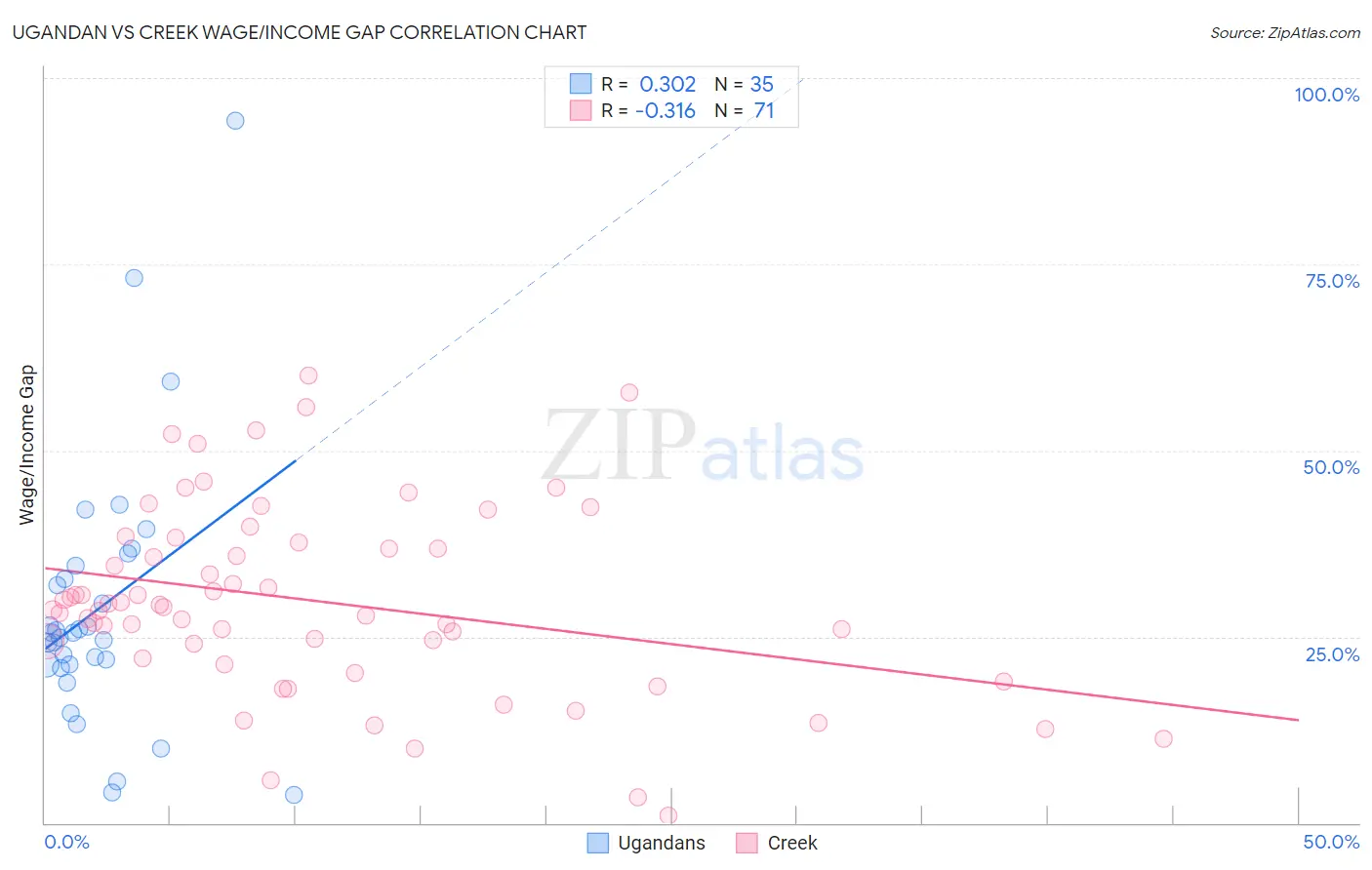 Ugandan vs Creek Wage/Income Gap