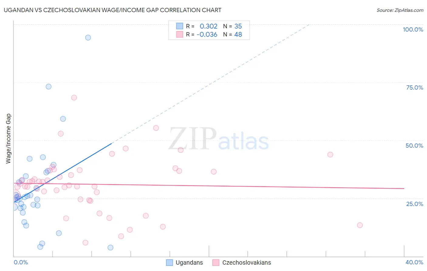 Ugandan vs Czechoslovakian Wage/Income Gap