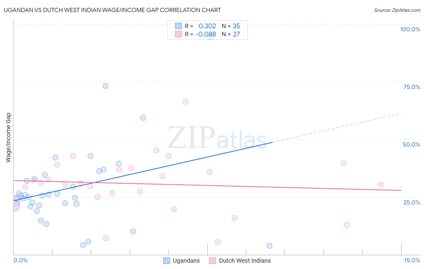 Ugandan vs Dutch West Indian Wage/Income Gap