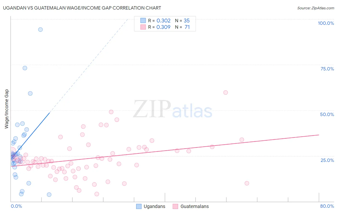 Ugandan vs Guatemalan Wage/Income Gap