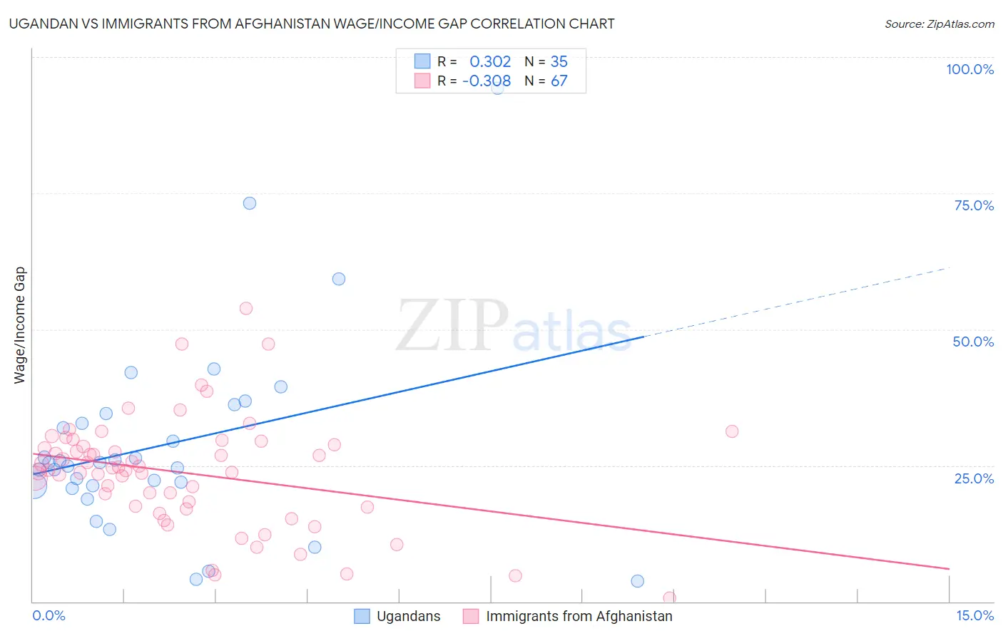 Ugandan vs Immigrants from Afghanistan Wage/Income Gap