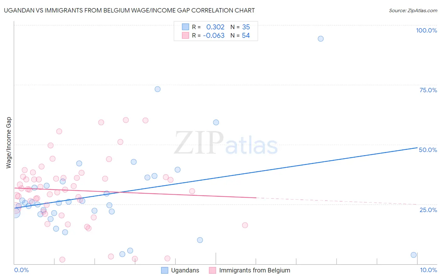 Ugandan vs Immigrants from Belgium Wage/Income Gap