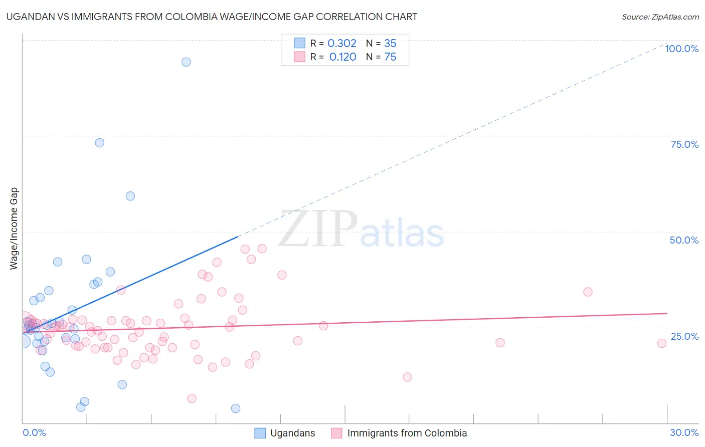 Ugandan vs Immigrants from Colombia Wage/Income Gap