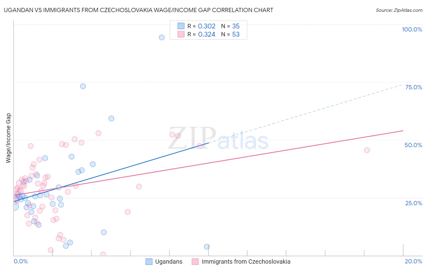 Ugandan vs Immigrants from Czechoslovakia Wage/Income Gap