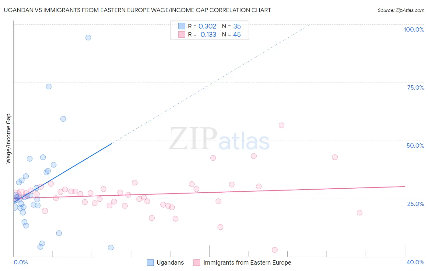 Ugandan vs Immigrants from Eastern Europe Wage/Income Gap