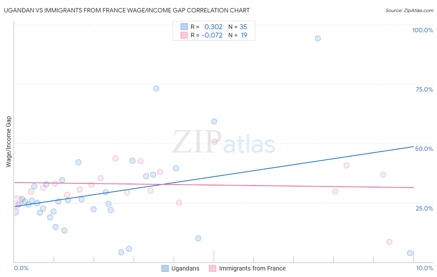 Ugandan vs Immigrants from France Wage/Income Gap