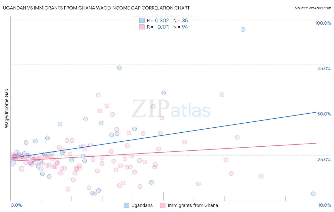 Ugandan vs Immigrants from Ghana Wage/Income Gap