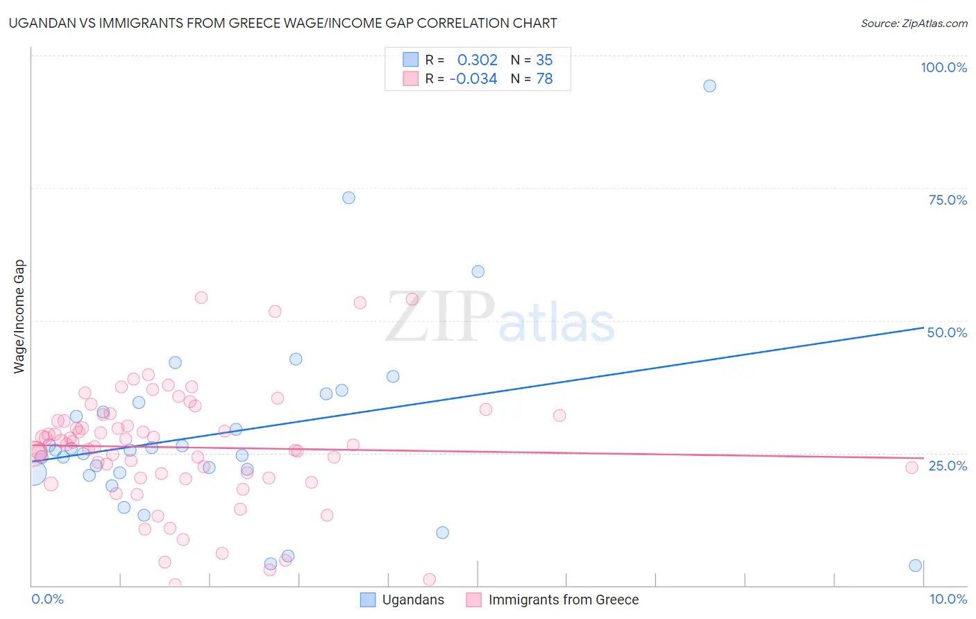 Ugandan vs Immigrants from Greece Wage/Income Gap