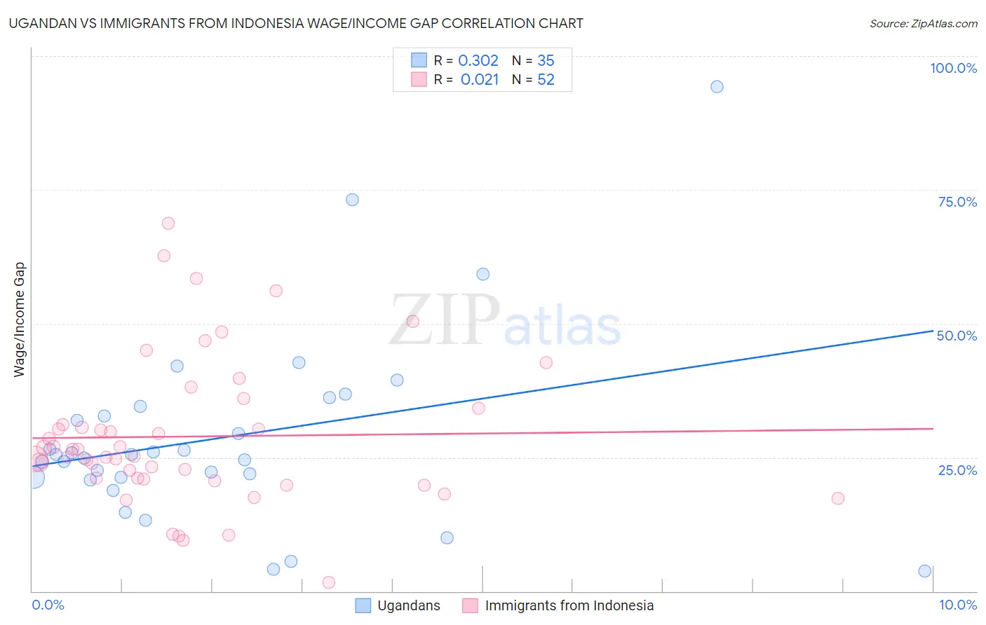 Ugandan vs Immigrants from Indonesia Wage/Income Gap