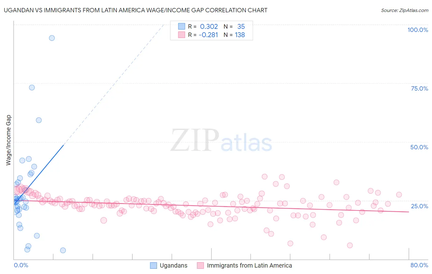 Ugandan vs Immigrants from Latin America Wage/Income Gap